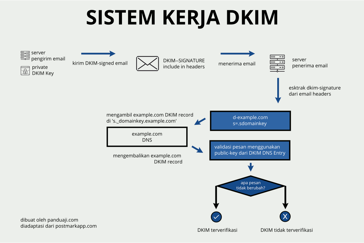 DKIM-подпись. DKIM запись. Пример DKIM записи. Что такое селектор DKIM?.